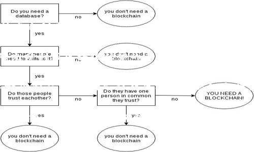 在当今数字化经济迅速发展的背景下，区块链技术作为一种颠覆性的创新，正在影响着多个行业。因此，围绕区块链的职业也应运而生，需求日益增加。下面，我们来探讨一下区块链相关职业的多样性，看看你可以在哪些领域找到自己的职业发展机会。

1. 区块链开发者
区块链开发者是建立和维护区块链系统的核心人物。他们不仅需要理解区块链的底层技术，还要精通相应的编程语言，例如Solidity（以太坊智能合约）、Go、Python等。随着越来越多的企业开始采用区块链技术，这一职业的需求也在逐年上升。

2. 智能合约审计师
智能合约是区块链技术的重要组成部分，它允许在没有中介的情况下自动执行合同。智能合约审计师负责对这些合约进行检查和测试，以确保其安全性和有效性。这项工作既需要技术背景，也需要对法律和财务的理解。

3. 区块链产品经理
区块链产品经理负责区块链产品的规划、设计和开发。他们需要了解市场需求，与开发团队协作，确保产品的功能符合用户的期望。这个角色往往需要较强的项目管理能力和沟通能力。

4. 区块链分析师
区块链分析师通过分析链上数据和市场趋势，为企业和投资者提供决策支持。他们使用专业工具和方法来提取有价值的信息，帮助企业驾驭复杂的区块链生态系统。

5. 区块链法律顾问
随着区块链技术在金融和商业领域的普及，法律问题也日益突出。区块链法律顾问帮助企业理解和遵循相关法规，为其提供法律建议，确保其操作的合规性。

6. 区块链营销专员
区块链项目的市场推广和品牌建设至关重要。区块链营销专员负责制定和实施市场策略，吸引用户和投资者。这需要对市场趋势的敏锐洞察力以及良好的推广技巧。

7. 加密货币交易员
加密货币交易员专注于在各种交易所中买卖加密货币。他们需要具备强大的分析能力，能够快速做出决策并应对市场波动。随着加密货币市场的不断成熟，这一职业的专业性也在不断提高。

8. 区块链咨询师
区块链咨询师帮助企业制定和实施区块链战略。他们通常具有深厚的技术背景和商业洞察能力，能够指出企业如何利用区块链技术来创造价值。

9. 去中心化应用（DApp）开发者
去中心化应用（DApp）是建立在区块链上的应用程序。DApp开发者需要有扎实的编程技能，并了解区块链的特性，以便开发出能够充分利用区块链优势的产品。

10. 区块链教育者
随着区块链技术的普及，市场对区块链相关知识的需求越来越大。区块链教育者致力于教学和培训，帮助人们了解区块链的基本概念和应用，提升公众对区块链的认知和接受度。

总结
可以说，区块链技术正在为我们开启一个全新的职业世界。从技术开发到法律咨询，从市场营销到教育培训，各种职业角色应运而生，满足了市场对区块链专业人才的需求。无论你是技术背景、法律背景、还是金融背景，都能在这个新兴领域找到合适的机会。将来，如果你对区块链感兴趣，绝对值得一试！

这样的职业多样性和市场需求，都是你进入区块链领域的动力和好机会。快去行动吧，未来的工作可能在等着你呢！